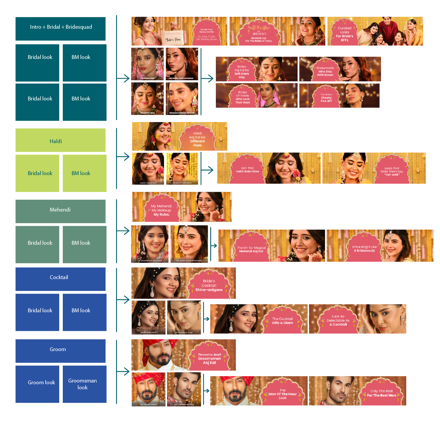 Bridal bundle landing page structure